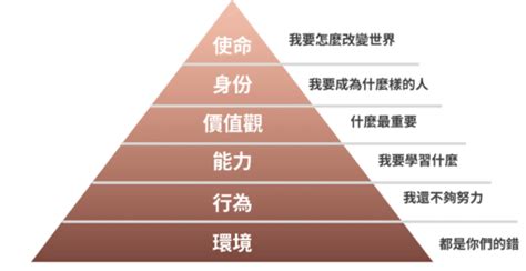 高層次的人|迪爾茨邏輯層次模型：理解人類思維的六個層次 